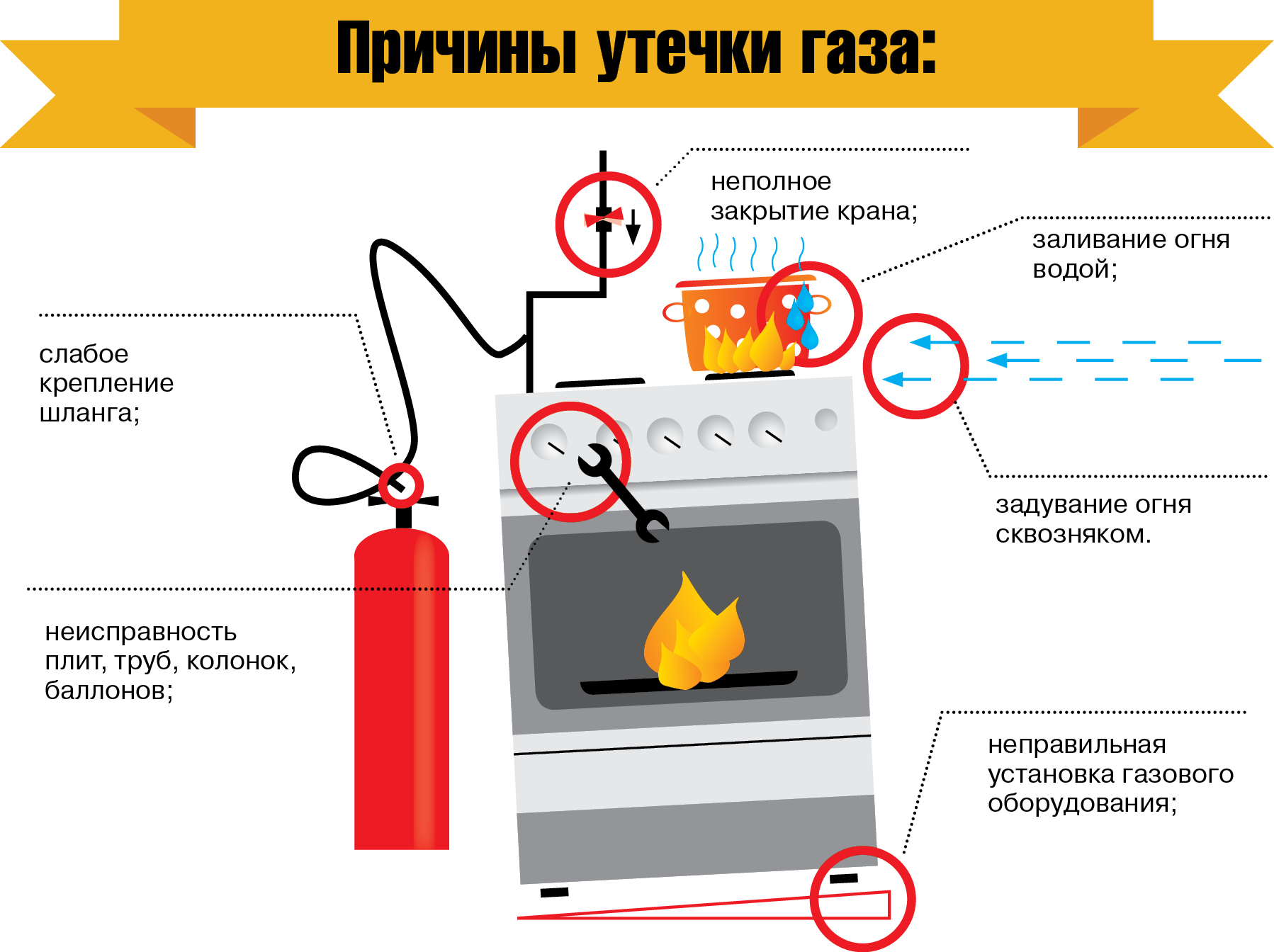 Пожары от бытовых газовых приборов.